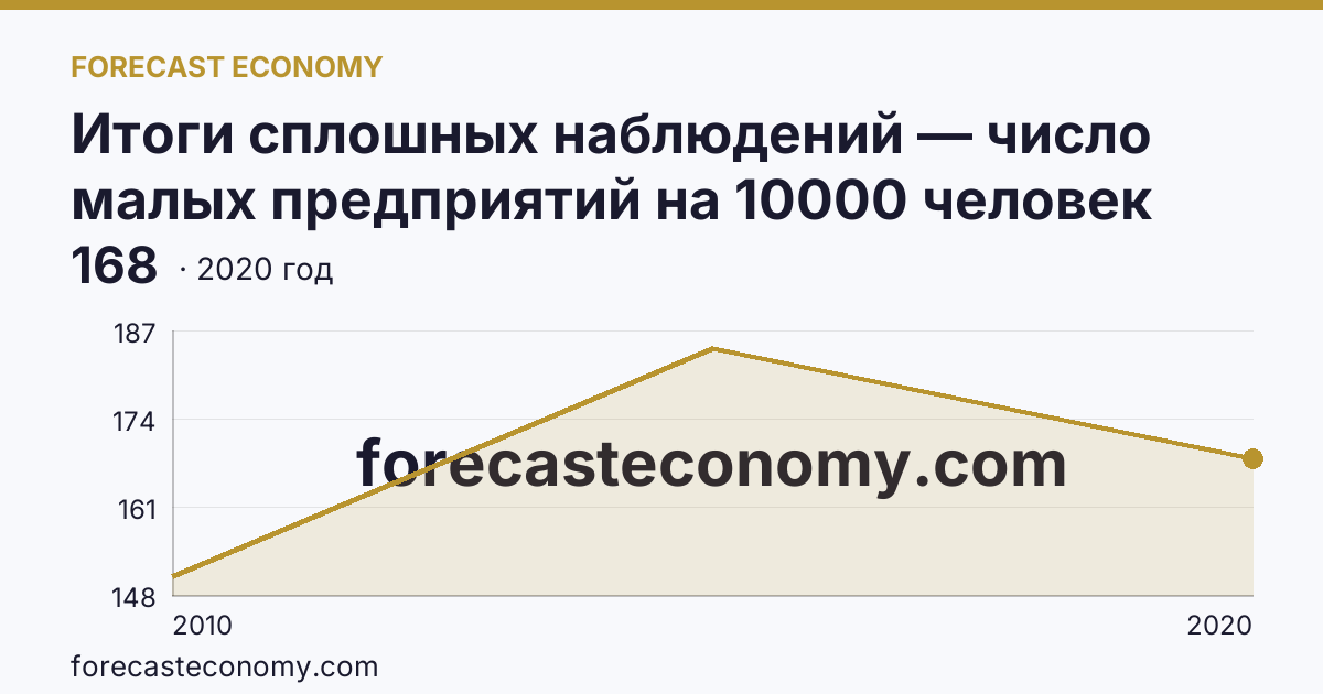 Итоги сплошных наблюдений — число малых предприятий на 10000 человек населения в 2010, 2015, 2020 гг — Сахалинская область: график динамики 2010–2020, последнее значение 168
