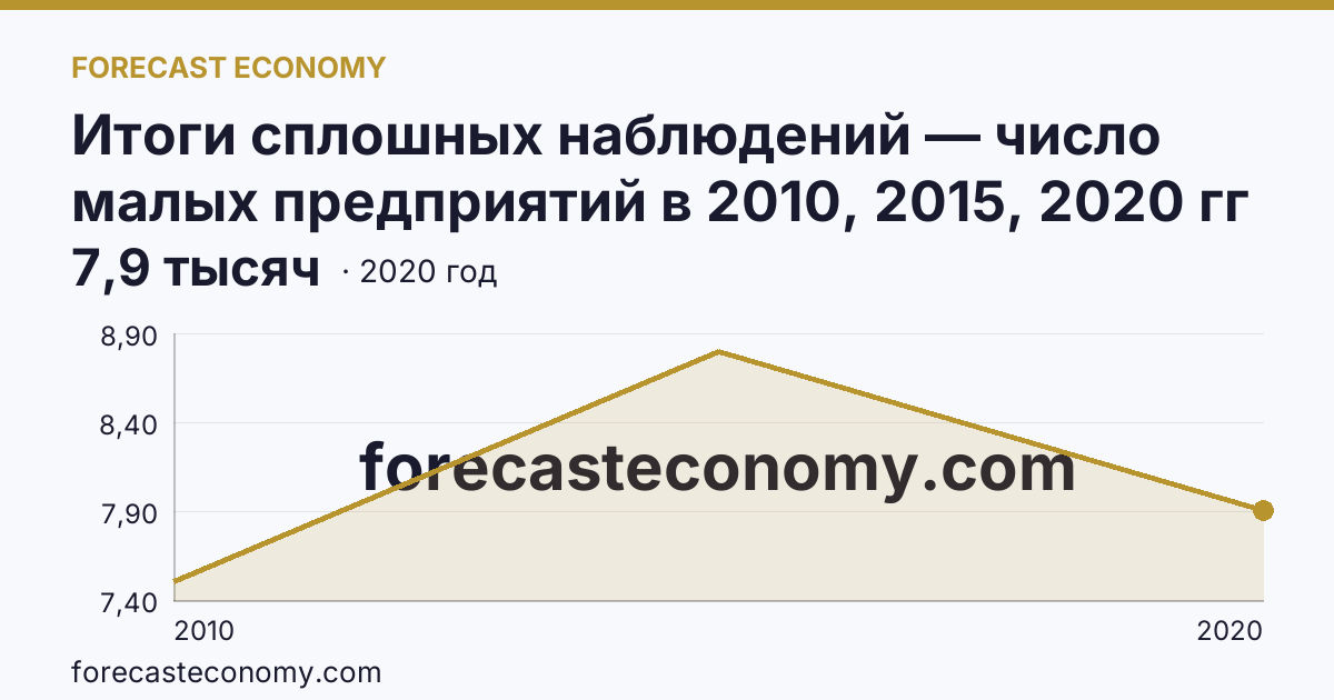 Итоги сплошных наблюдений — число малых предприятий в 2010, 2015, 2020 гг — Сахалинская область: график динамики 2010–2020, последнее значение 7,9 тысяч