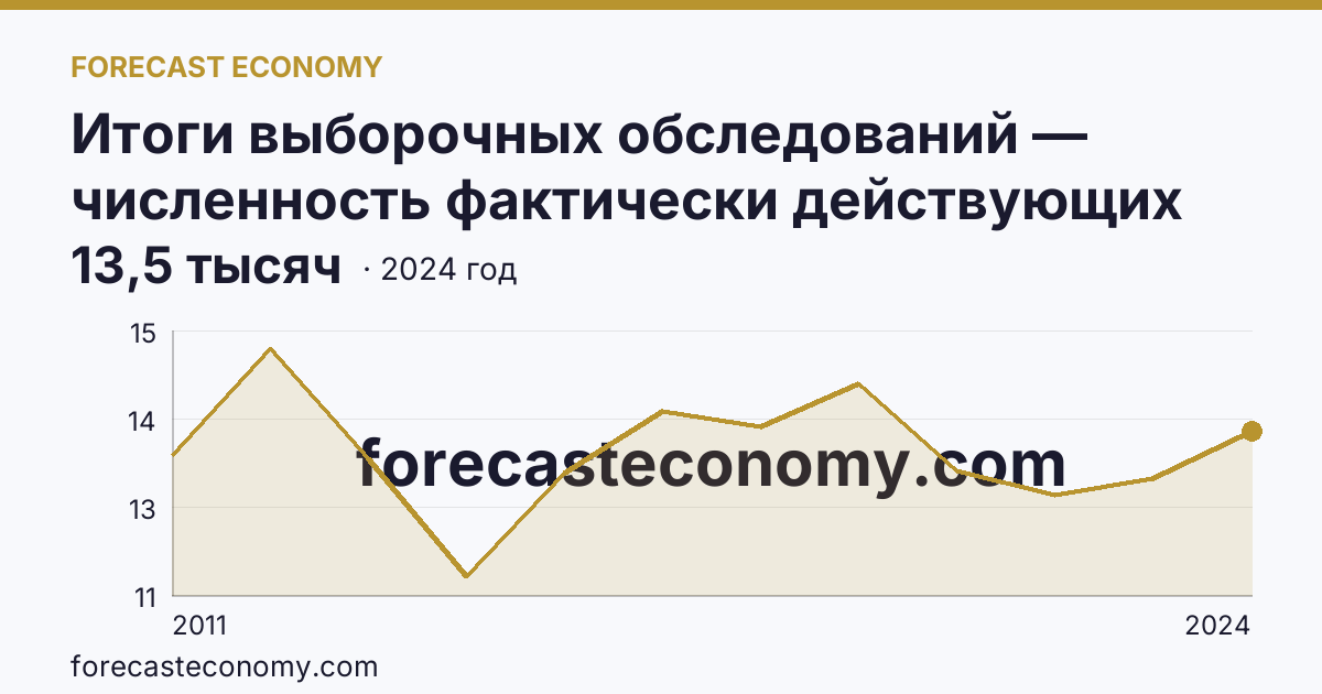 Итоги выборочных обследований — численность фактически действующих индивидуальных предпринимателей — Сахалинская область: график динамики 2011–2024, последнее значение 13,5 тысяч