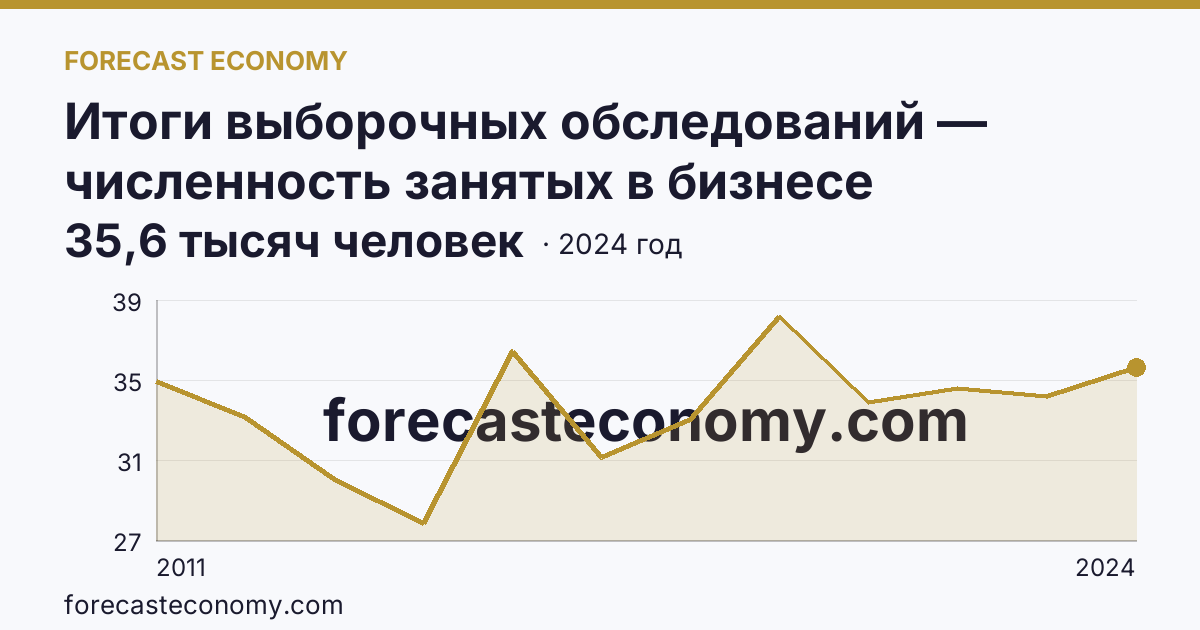Итоги выборочных обследований — численность занятых в бизнесе индивидуального предпринимателя — Сахалинская область: график динамики 2011–2024, последнее значение 35,6 тысяч человек