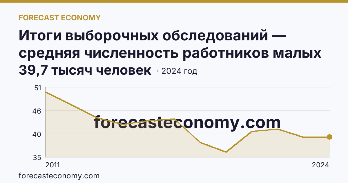 Итоги выборочных обследований — средняя численность работников малых предприятий — Сахалинская область: график динамики 2011–2024, последнее значение 39,7 тысяч человек