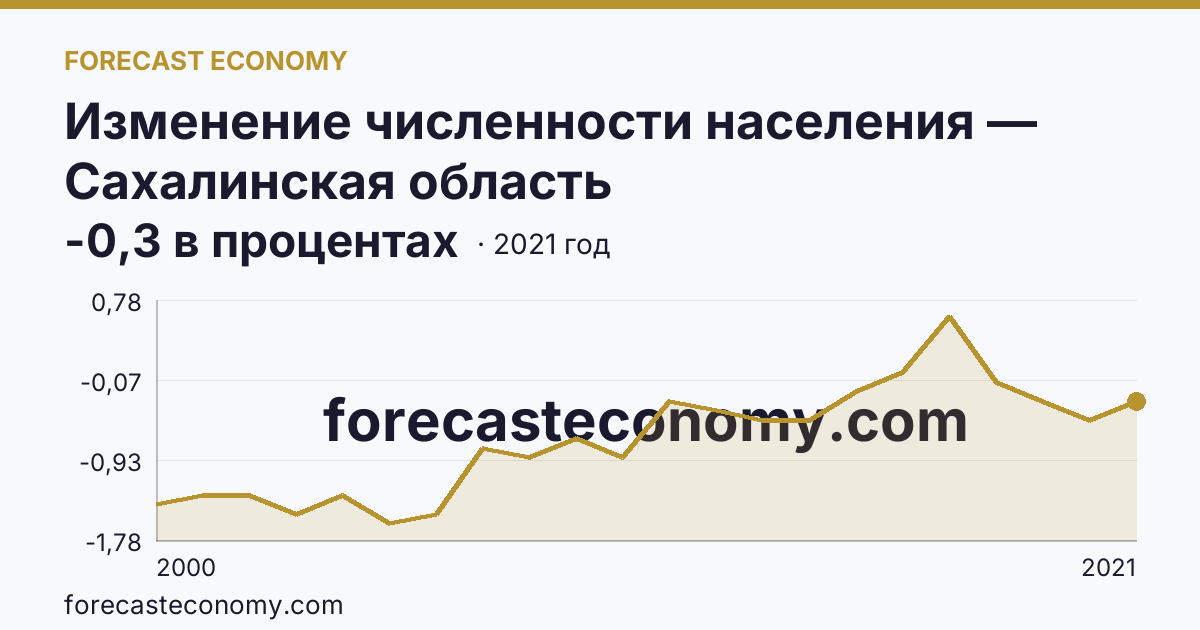 Изменение численности населения — Сахалинская область: график динамики 2000–2021, последнее значение -0,3 в процентах