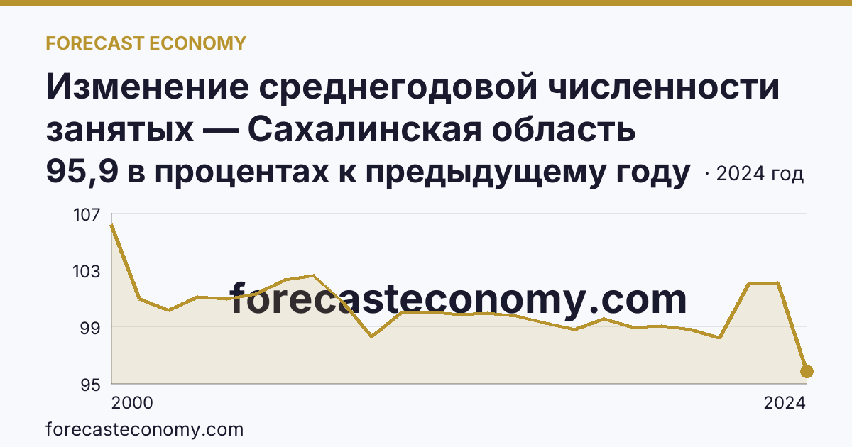 Изменение среднегодовой численности занятых — Сахалинская область: график динамики 2000–2024, последнее значение 95,9 в процентах к предыдущему году