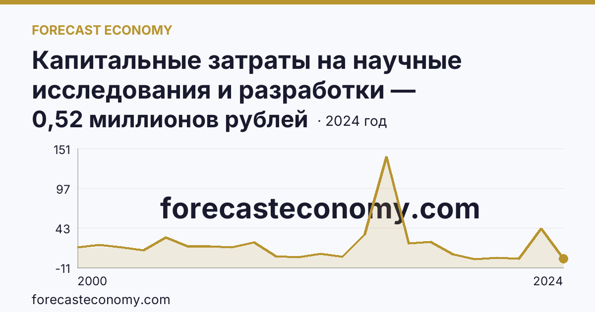 Капитальные затраты на научные исследования и разработки — Сахалинская область: график динамики 2000–2024, последнее значение 0,52 миллионов рублей