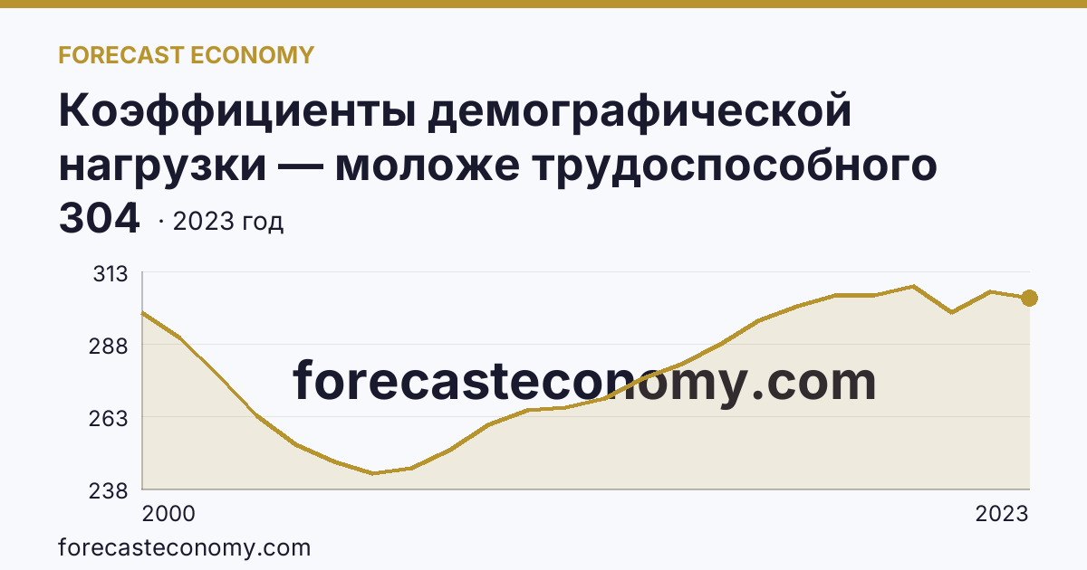 Коэффициенты демографической нагрузки — моложе трудоспособного возраста — Сахалинская область: график динамики 2000–2023, последнее значение 304