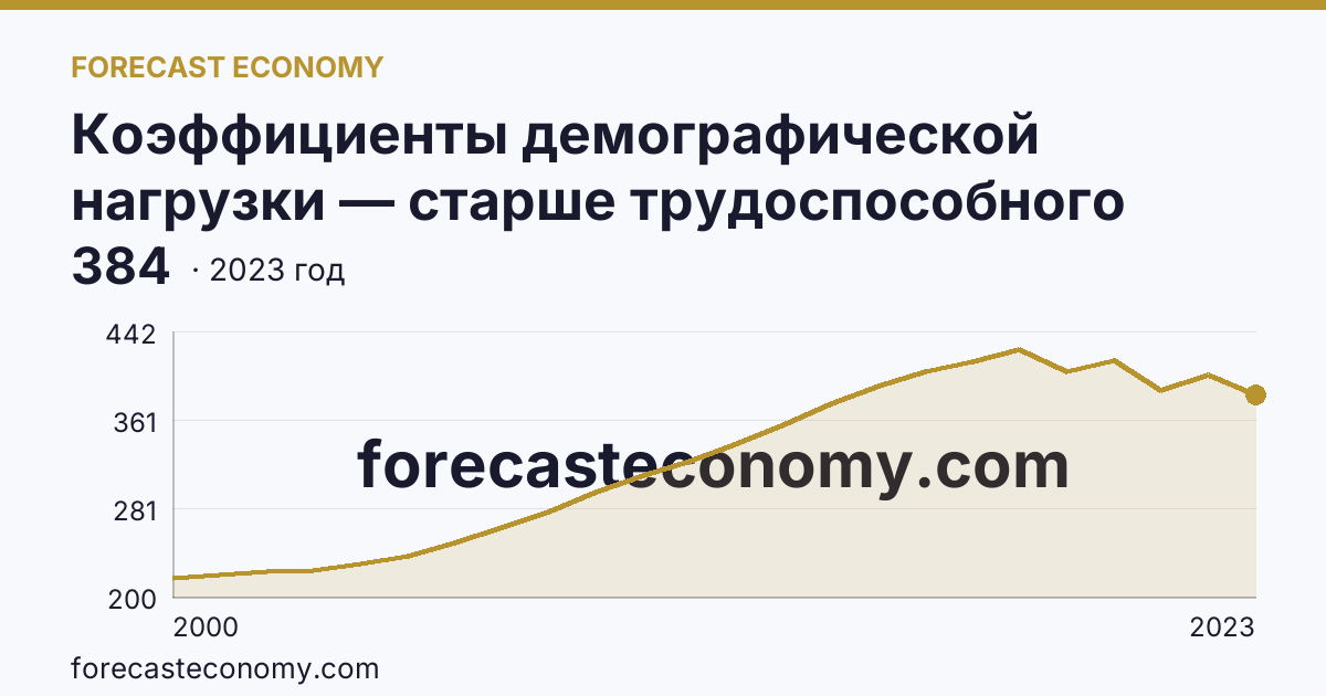 Коэффициенты демографической нагрузки — старше трудоспособного возраста — Сахалинская область: график динамики 2000–2023, последнее значение 384