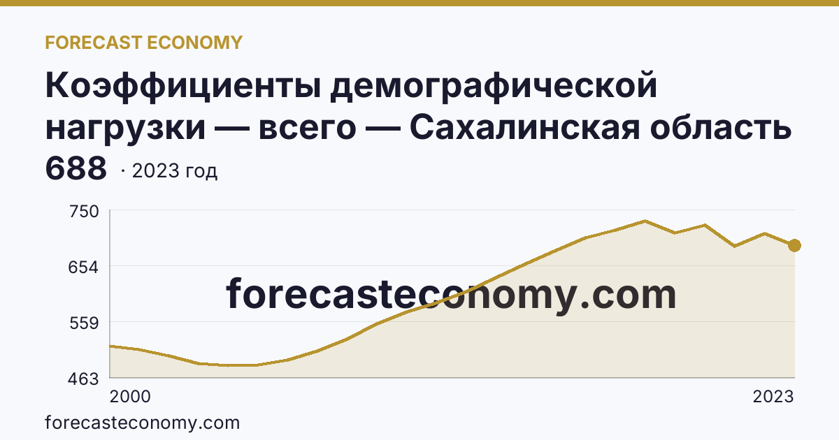 Коэффициенты демографической нагрузки — всего — Сахалинская область: график динамики 2000–2023, последнее значение 688