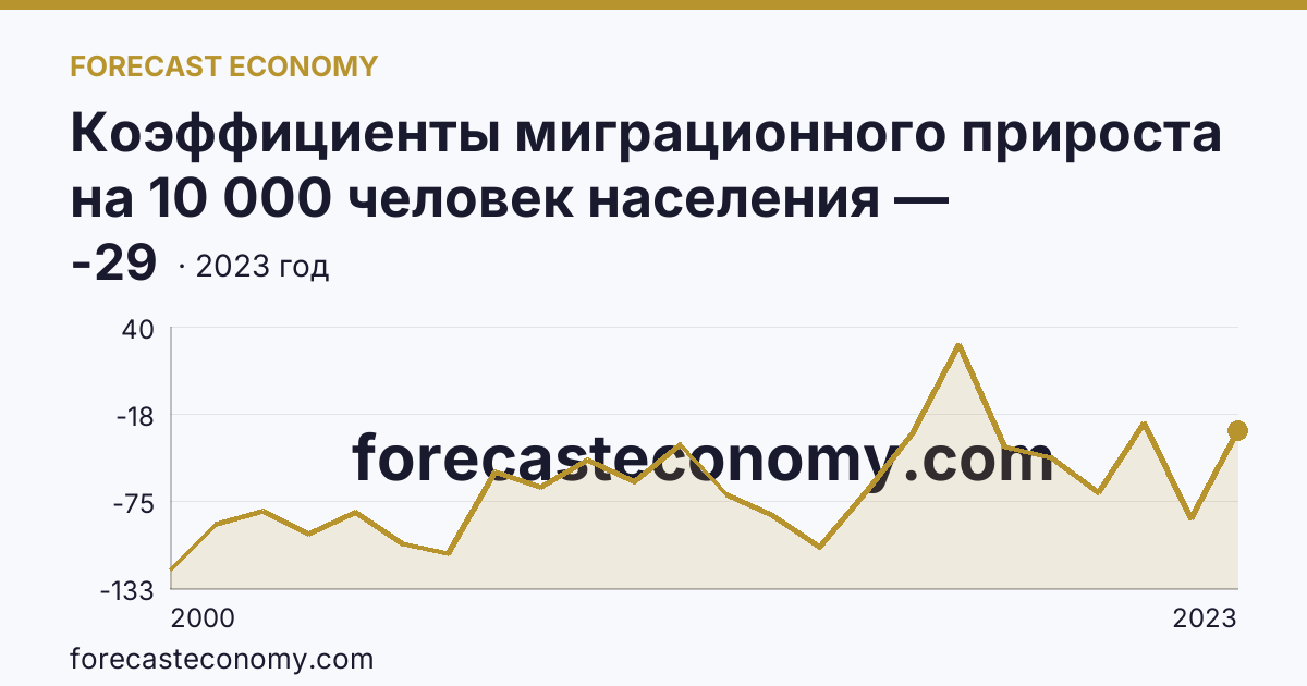 Коэффициенты миграционного прироста на 10 000 человек населения — Сахалинская область: график динамики 2000–2023, последнее значение -29