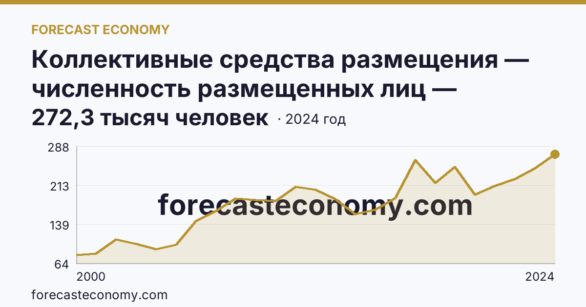 Коллективные средства размещения — численность размещенных лиц — Сахалинская область: график динамики 2000–2024, последнее значение 272,3 тысяч человек