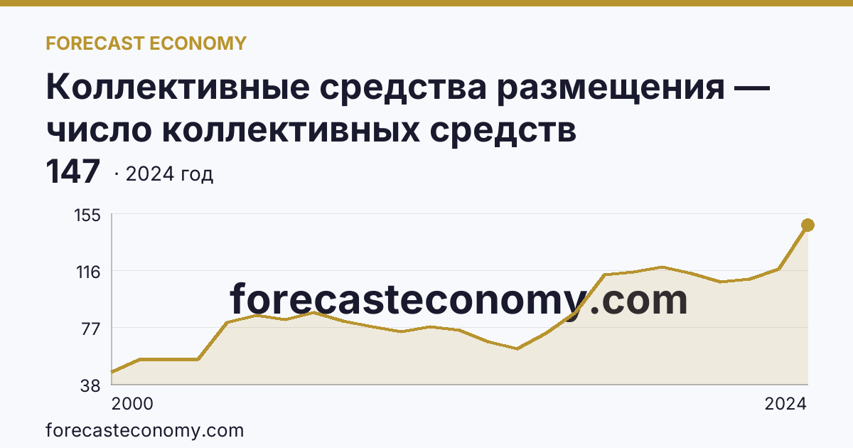 Коллективные средства размещения — число коллективных средств размещения — Сахалинская область: график динамики 2000–2024, последнее значение 147