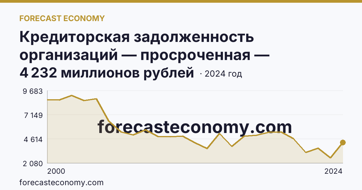 Кредиторская задолженность организаций — просроченная — Сахалинская область: график динамики 2000–2024, последнее значение 4 232 миллионов рублей