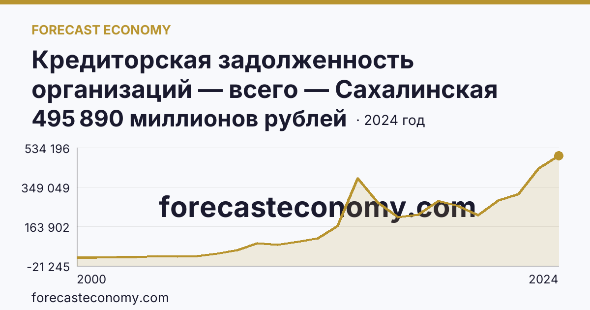 Кредиторская задолженность организаций — всего — Сахалинская область: график динамики 2000–2024, последнее значение 495 890 миллионов рублей