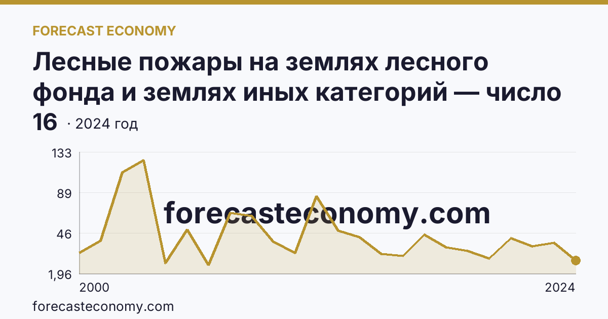 Лесные пожары на землях лесного фонда и землях иных категорий — число лесных пожаров — Сахалинская область: график динамики 2000–2024, последнее значение 16