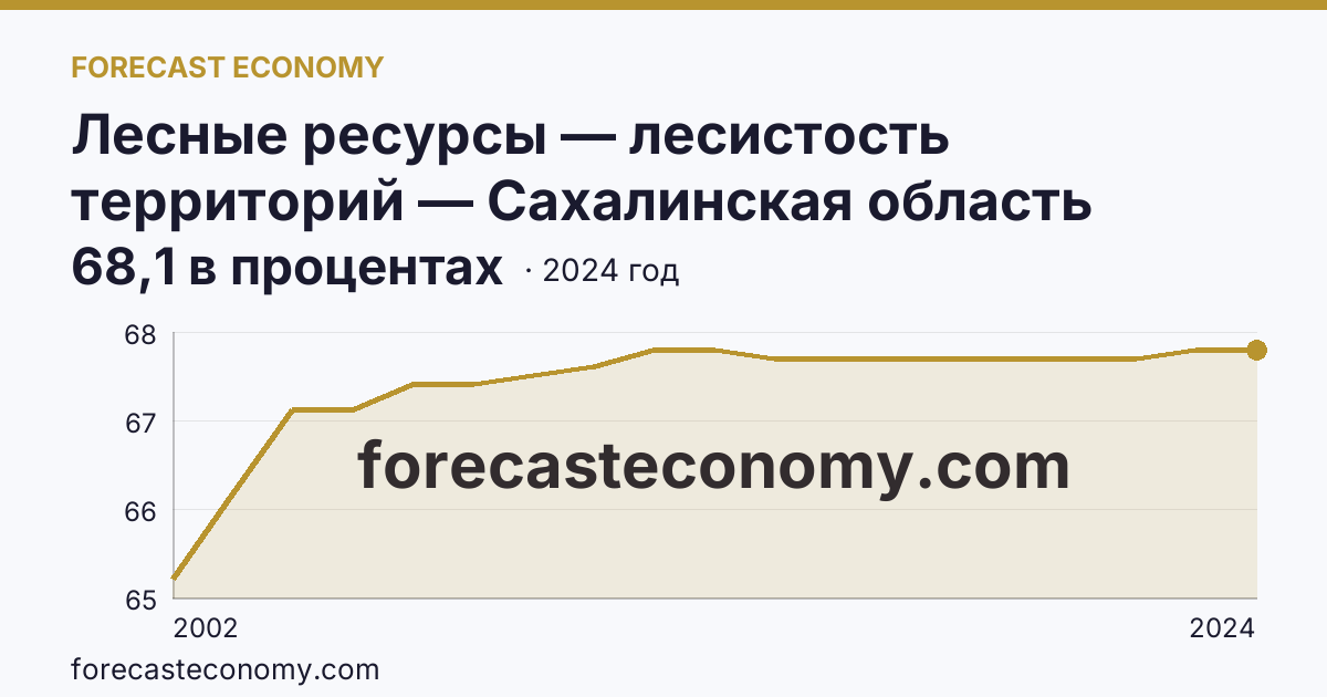 Лесные ресурсы — лесистость территорий — Сахалинская область: график динамики 2002–2024, последнее значение 68,1 в процентах