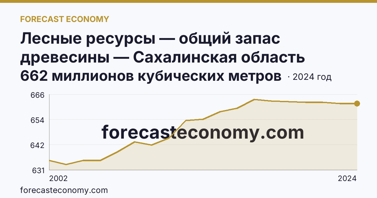 Лесные ресурсы — общий запас древесины — Сахалинская область: график динамики 2002–2024, последнее значение 662 миллионов кубических метров