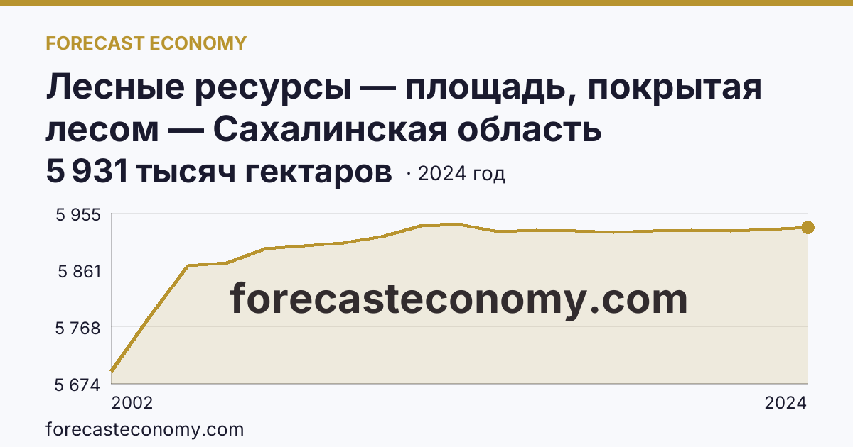 Лесные ресурсы — площадь, покрытая лесом — Сахалинская область: график динамики 2002–2024, последнее значение 5 931 тысяч гектаров