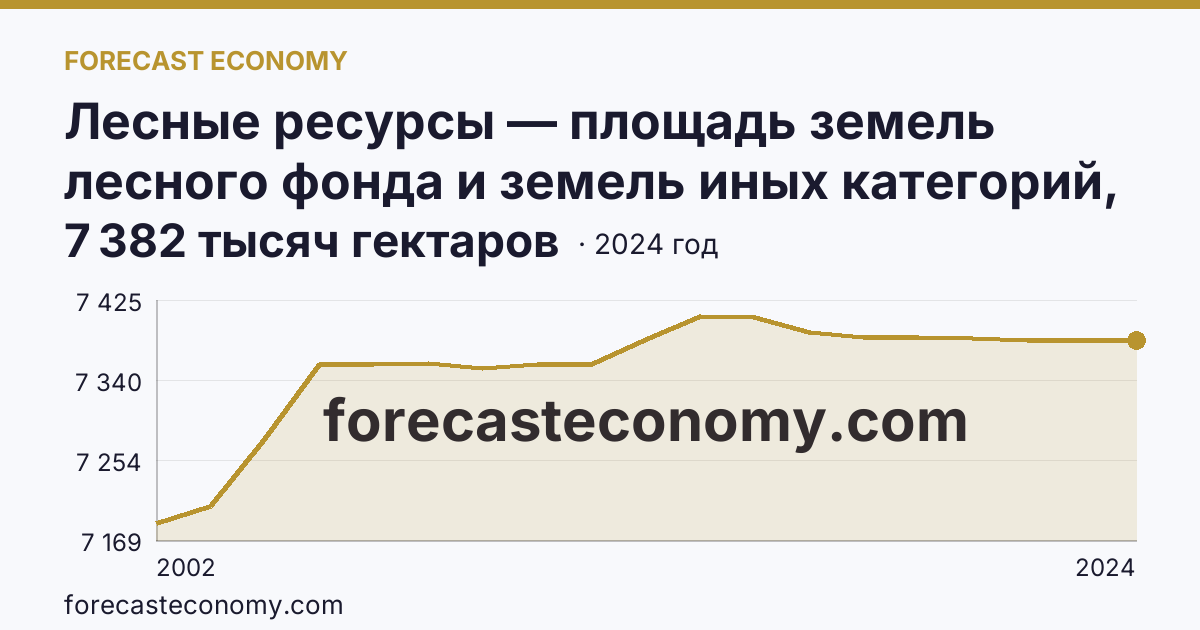 Лесные ресурсы — площадь земель лесного фонда и земель иных категорий, на которых расположены леса — Сахалинская область: график динамики 2002–2024, последнее значение 7 382 тысяч гектаров