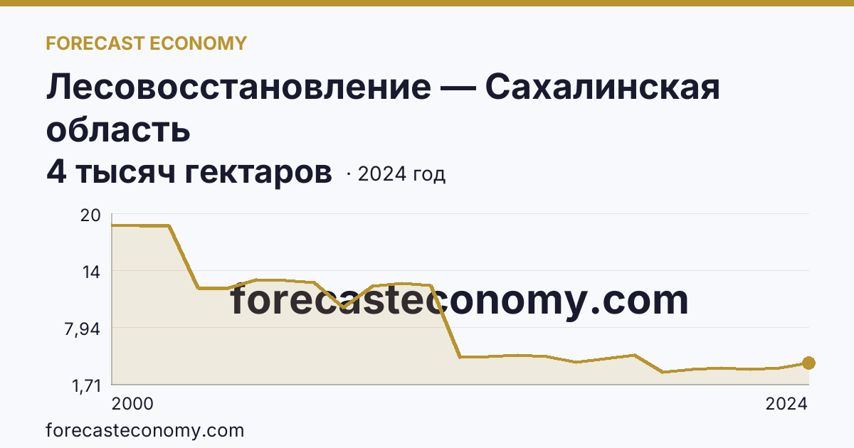 Лесовосстановление — Сахалинская область: график динамики 2000–2024, последнее значение 4 тысяч гектаров