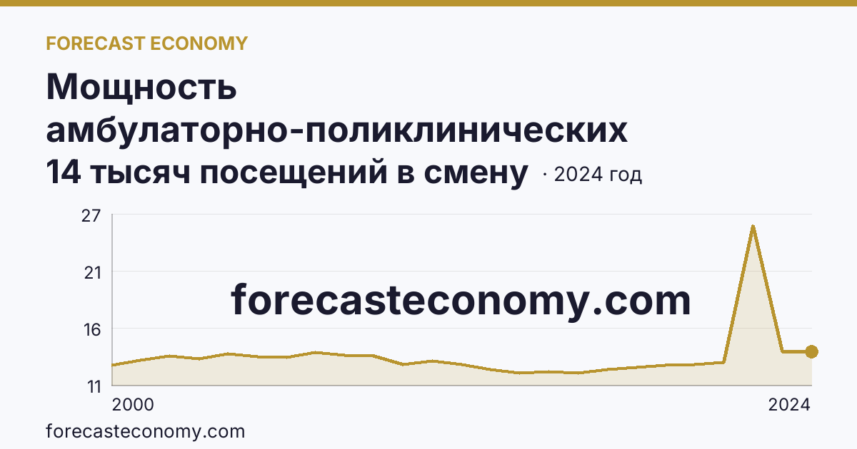 Мощность амбулаторно-поликлинических организаций — всего — Сахалинская область: график динамики 2000–2024, последнее значение 14 тысяч посещений в смену