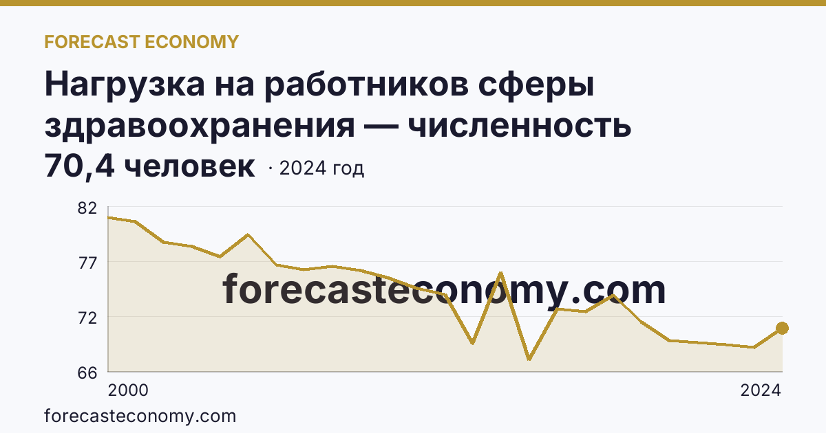 Нагрузка на работников сферы здравоохранения — численность населения на одного работника среднего медицинского персонала — Сахалинская область: график динамики 2000–2024, последнее значение 70,4 человек