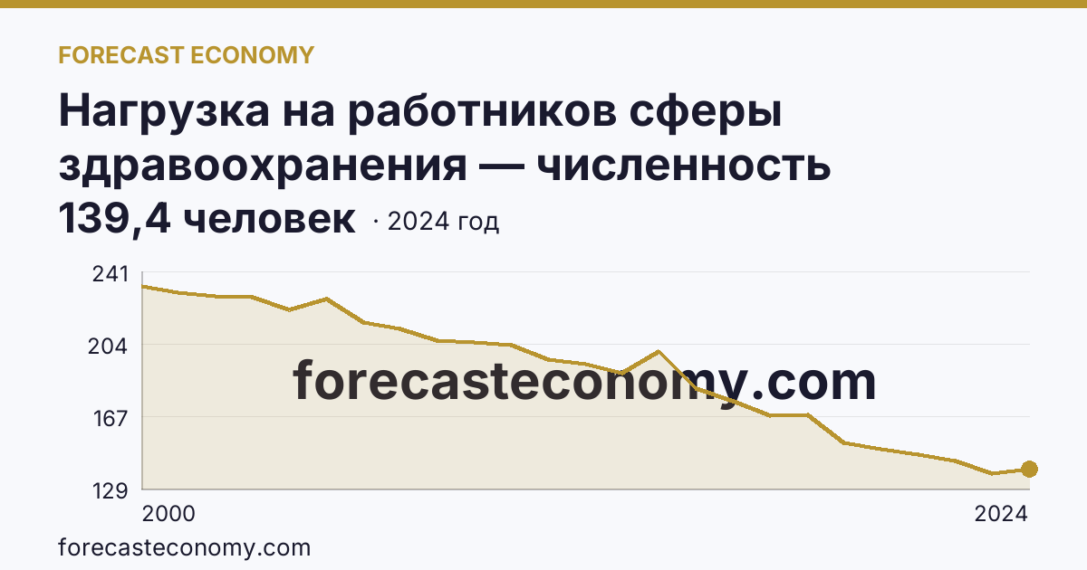 Нагрузка на работников сферы здравоохранения — численность населения на одного врача — Сахалинская область: график динамики 2000–2024, последнее значение 139,4 человек