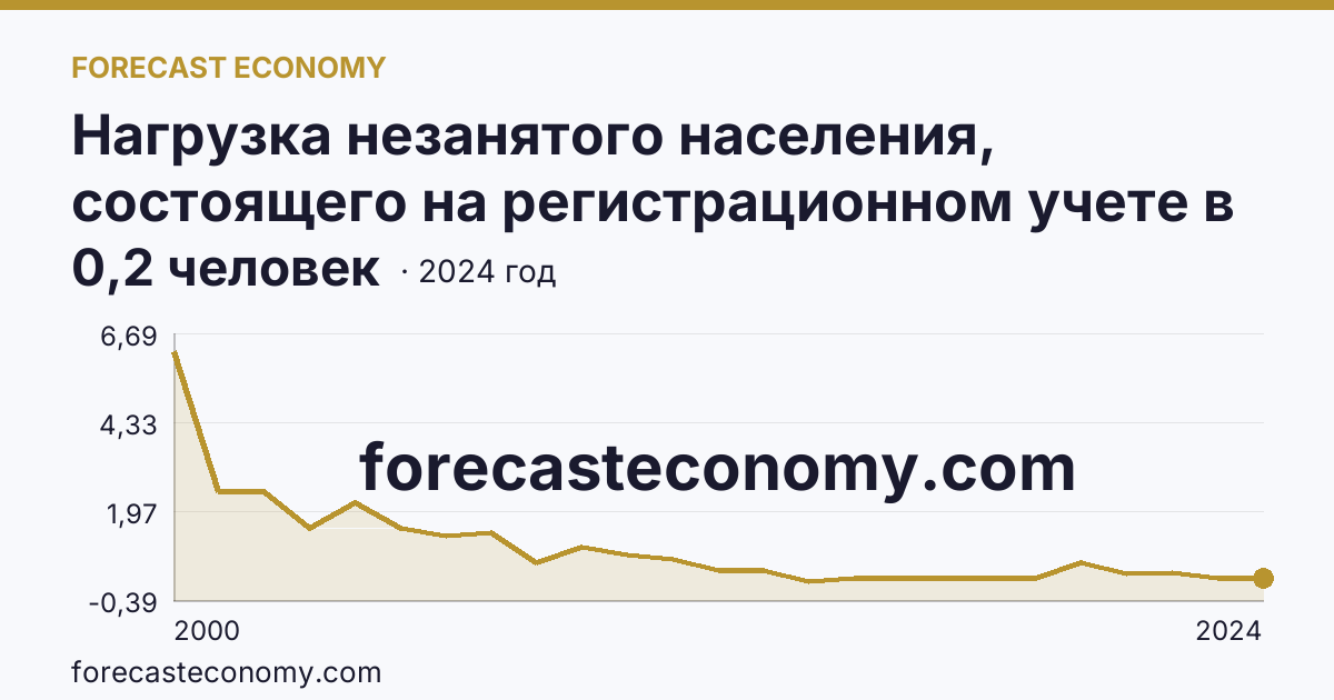 Нагрузка незанятого населения, состоящего на регистрационном учете в органах службы занятости населения, в расчете на одну заявленную вакансию — Сахалинская область: график динамики 2000–2024, последнее значение 0,2 человек