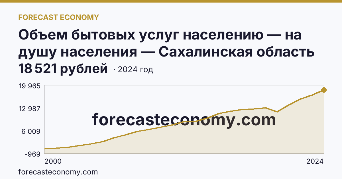 Объем бытовых услуг населению — на душу населения — Сахалинская область: график динамики 2000–2024, последнее значение 18 521 рублей
