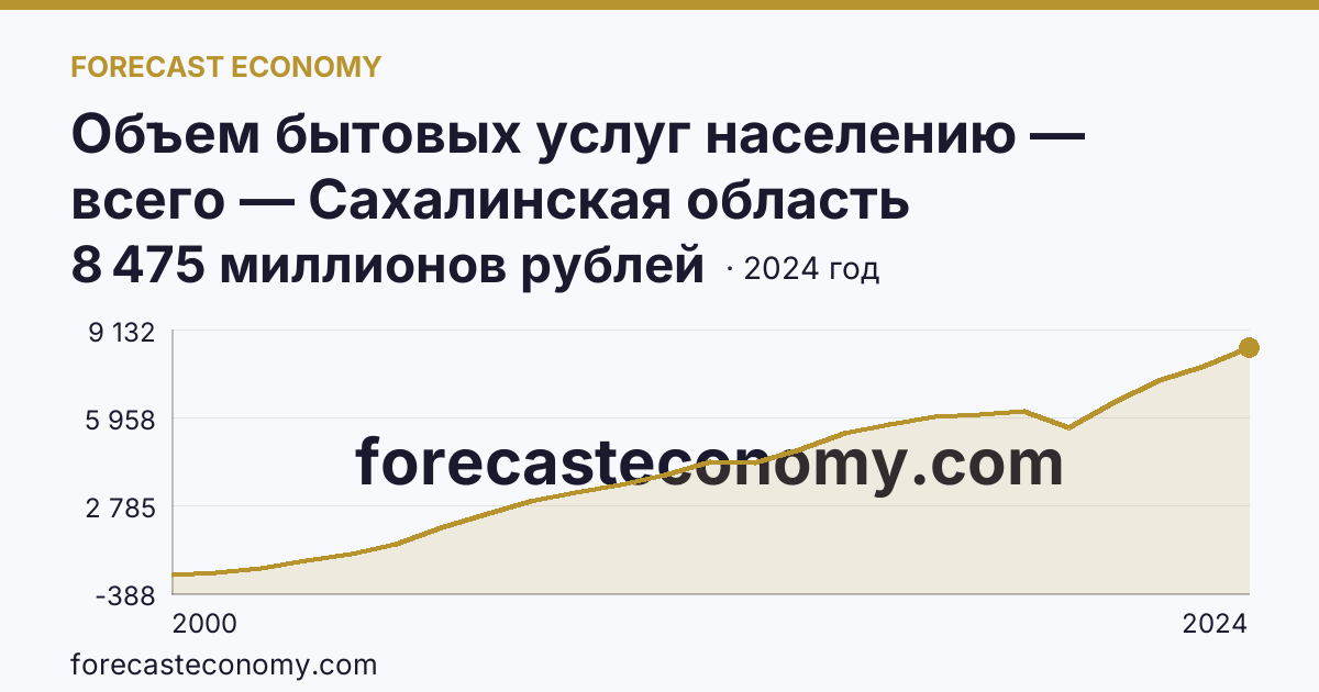 Объем бытовых услуг населению — всего — Сахалинская область: график динамики 2000–2024, последнее значение 8 475 миллионов рублей