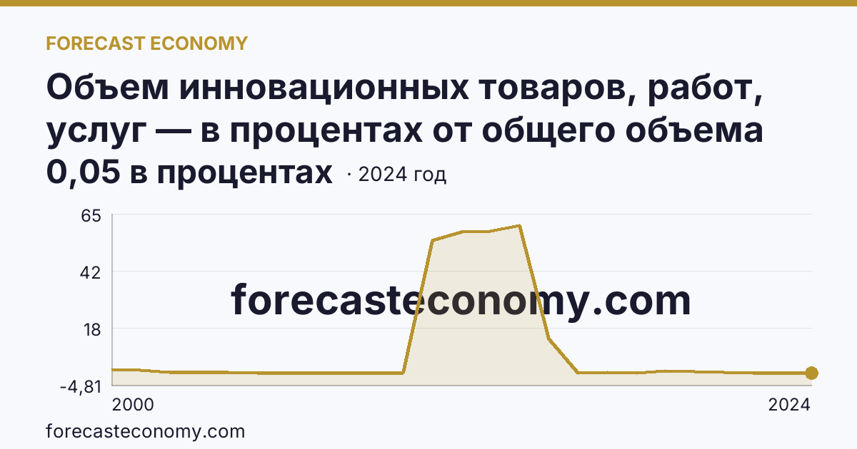Объем инновационных товаров, работ, услуг — в процентах от общего объема отгруженных товаров, выполненных работ, услуг — Сахалинская область: график динамики 2000–2024, последнее значение 0,05 в процентах