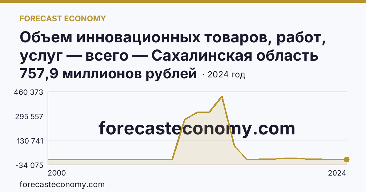 Объем инновационных товаров, работ, услуг — всего — Сахалинская область: график динамики 2000–2024, последнее значение 757,9 миллионов рублей