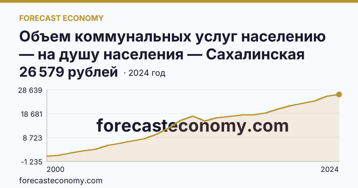 Объем коммунальных услуг населению — на душу населения — Сахалинская область: график динамики 2000–2024, последнее значение 26 579 рублей