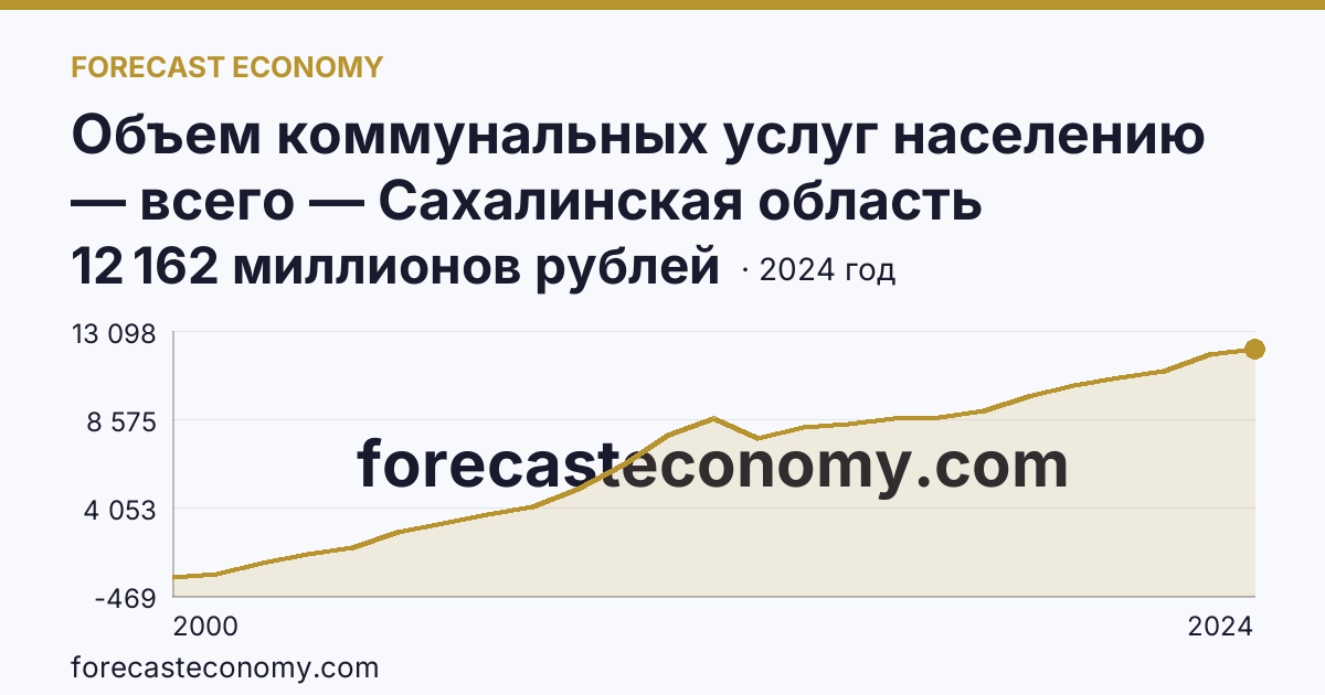 Объем коммунальных услуг населению — всего — Сахалинская область: график динамики 2000–2024, последнее значение 12 162 миллионов рублей