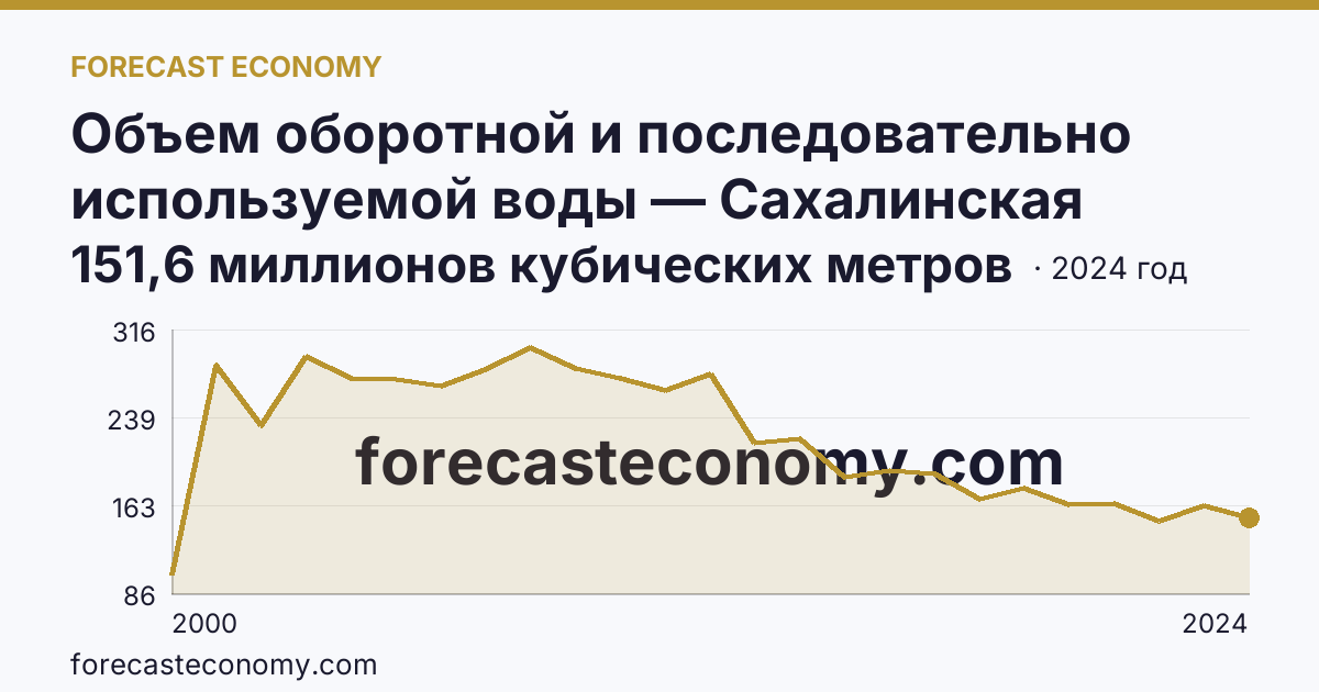Объем оборотной и последовательно используемой воды — Сахалинская область: график динамики 2000–2024, последнее значение 151,6 миллионов кубических метров
