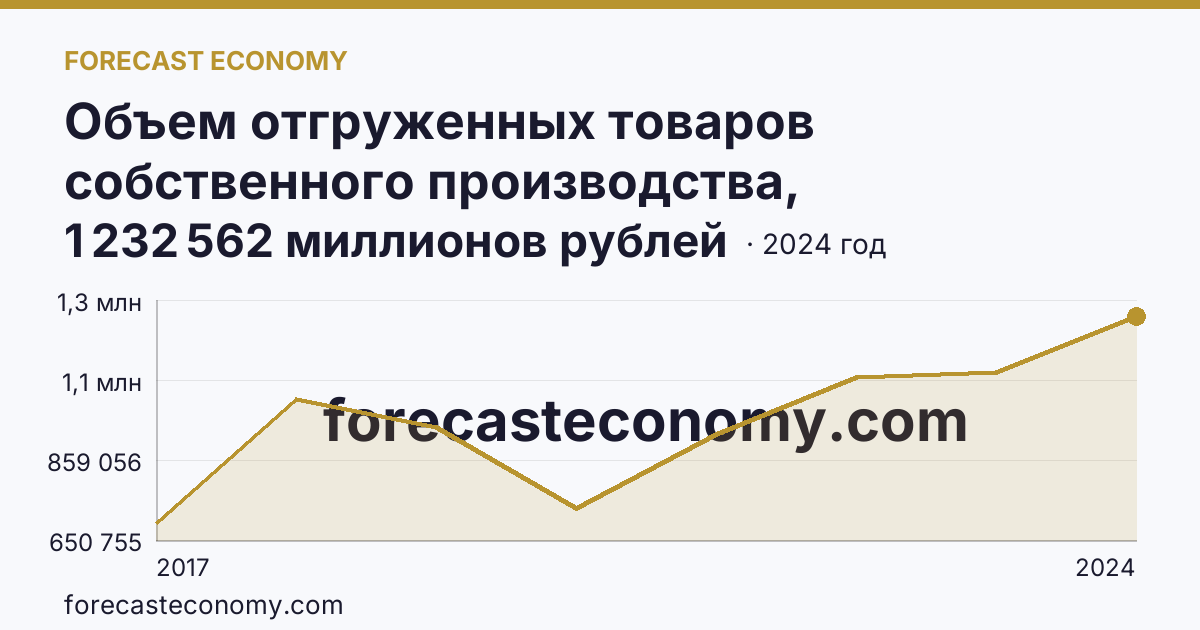 Объем отгруженных товаров собственного производства, выполненных работ и услуг собственными силами по видам экономической деятельности — «Добыча полезных ископаемых» в соответствии с ОКВЭД2 — Сахалинская область: график динамики 2017–2024, последнее значение 1 232 562 миллионов рублей