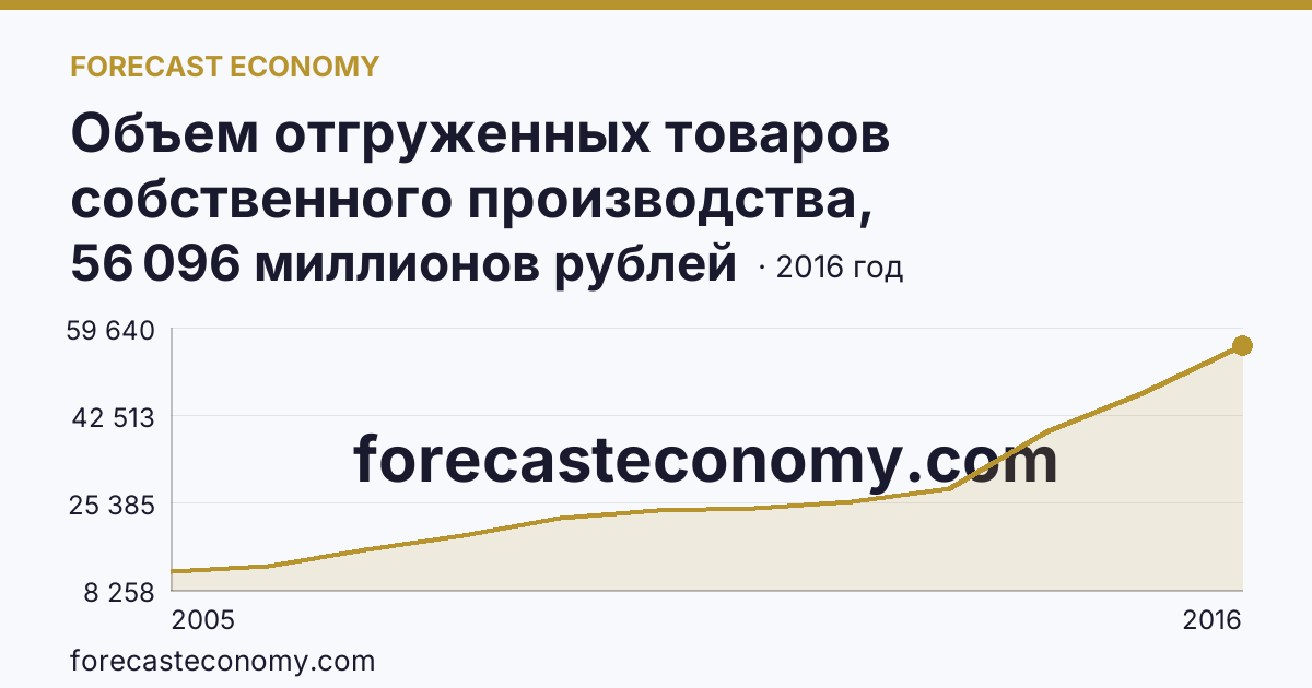 Объем отгруженных товаров собственного производства, выполненных работ и услуг собственными силами по видам экономической деятельности — «Обрабатывающие производства» в соответствии с ОКВЭД (2005-2016 гг.) — Сахалинская область: график динамики 2005–2016, последнее значение 56 096 миллионов рублей