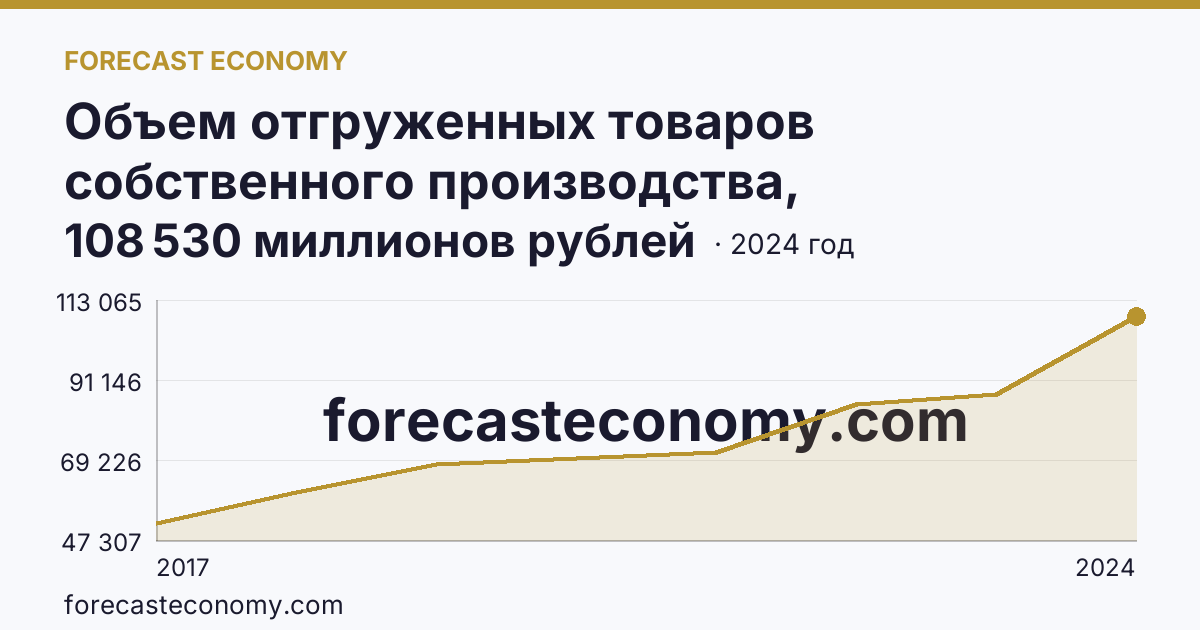 Объем отгруженных товаров собственного производства, выполненных работ и услуг собственными силами по видам экономической деятельности — «Обрабатывающие производства» в соответствии с ОКВЭД2 — Сахалинская область: график динамики 2017–2024, последнее значение 108 530 миллионов рублей