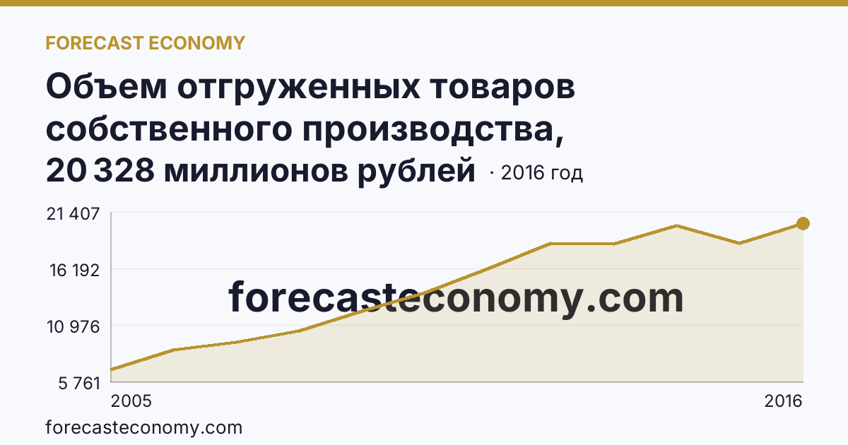 Объем отгруженных товаров собственного производства, выполненных работ и услуг собственными силами по видам экономической деятельности — «Производство и распределение электроэнергии, газа и воды» в соответствии с ОКВЭД (2005-2016 гг.) — Сахалинская область: график динамики 2005–2016, последнее значение 20 328 миллионов рублей