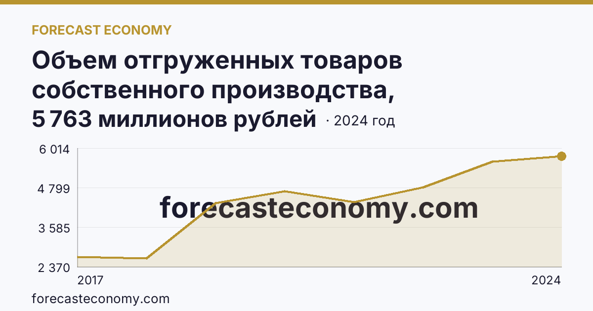 Объем отгруженных товаров собственного производства, выполненных работ и услуг собственными силами по видам экономической деятельности — «Водоснабжение; водоотведение, организация сбора и утилизации отходов, деятельность по ликвидации загрязнений» в соответствии с ОКВЭД2 — Сахалинская область: график динамики 2017–2024, последнее значение 5 763 миллионов рублей