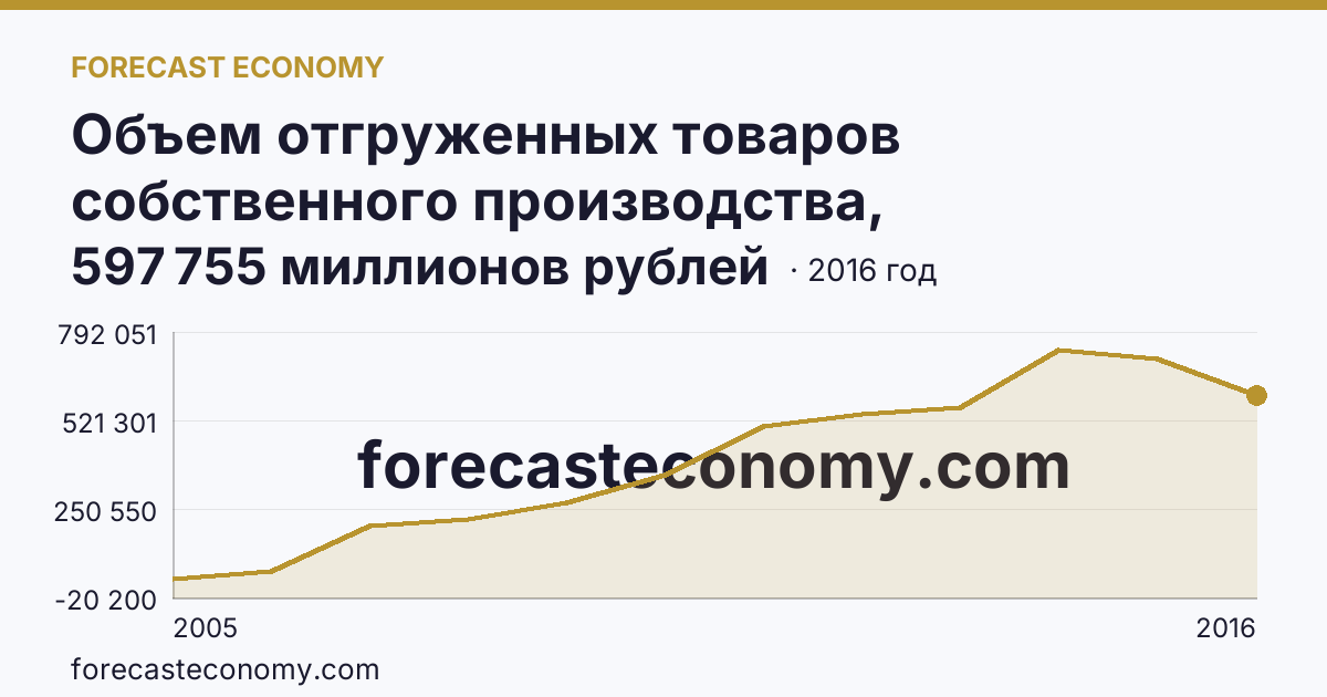 Объем отгруженных товаров собственного производства, выполненных работ и услуг собственными силами по видам экономической деятельности — «Добыча полезных ископаемых» в соответствии с ОКВЭД (2005-2016 гг.) — Сахалинская область: график динамики 2005–2016, последнее значение 597 755 миллионов рублей