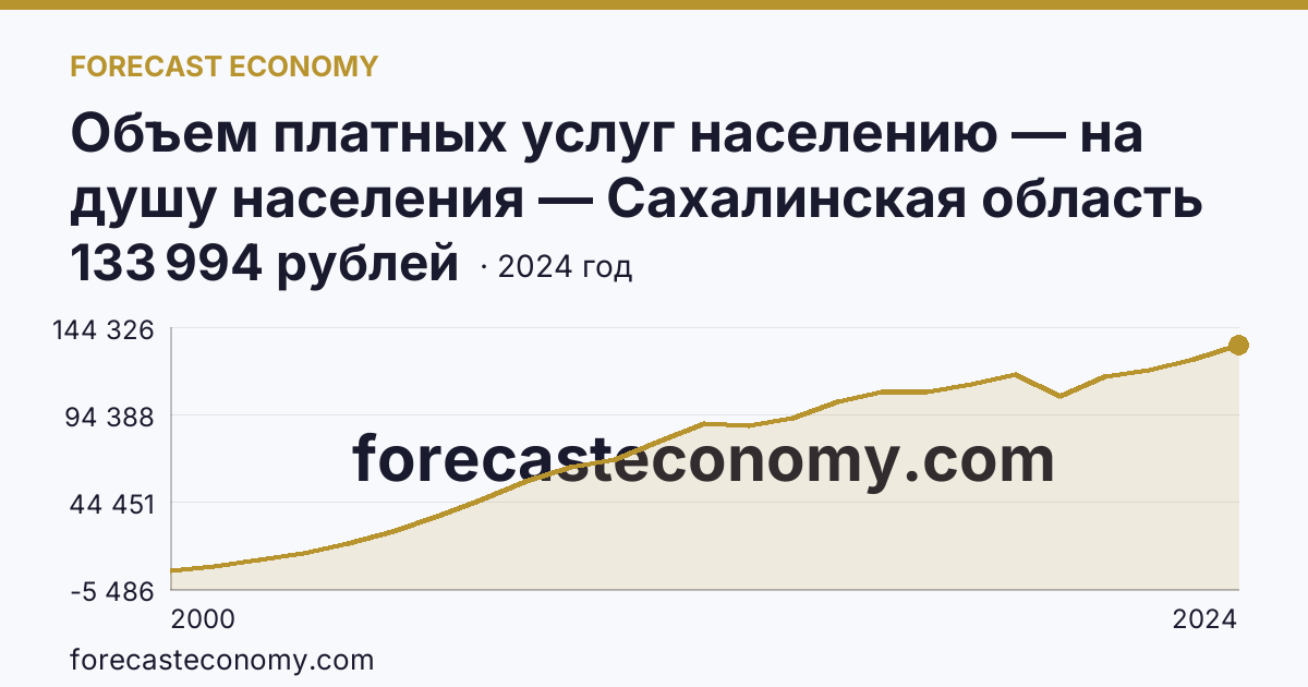 Объем платных услуг населению — на душу населения — Сахалинская область: график динамики 2000–2024, последнее значение 133 994 рублей