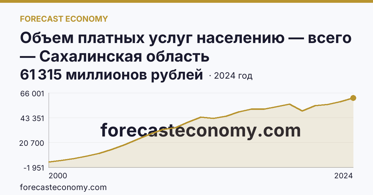 Объем платных услуг населению — всего — Сахалинская область: график динамики 2000–2024, последнее значение 61 315 миллионов рублей