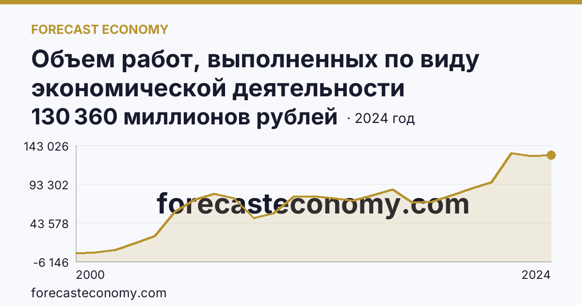 Объем работ, выполненных по виду экономической деятельности «Строительство» — Сахалинская область: график динамики 2000–2024, последнее значение 130 360 миллионов рублей