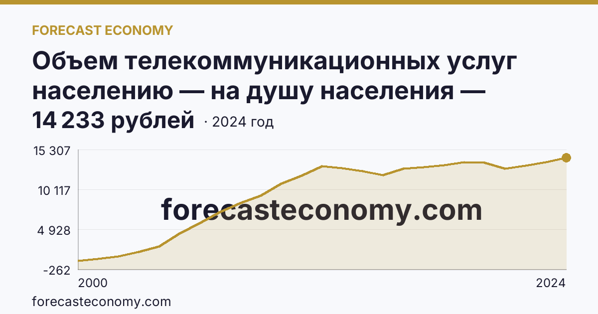Объем телекоммуникационных услуг населению — на душу населения — Сахалинская область: график динамики 2000–2024, последнее значение 14 233 рублей