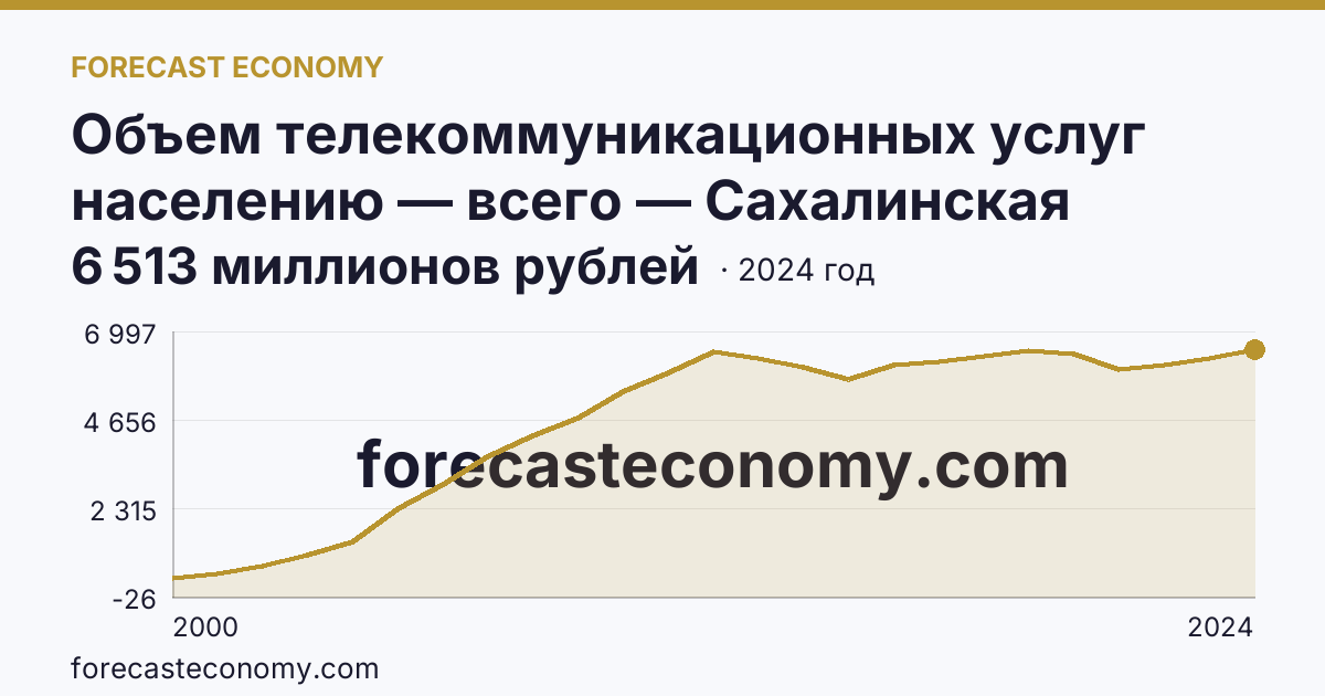 Объем телекоммуникационных услуг населению — всего — Сахалинская область: график динамики 2000–2024, последнее значение 6 513 миллионов рублей