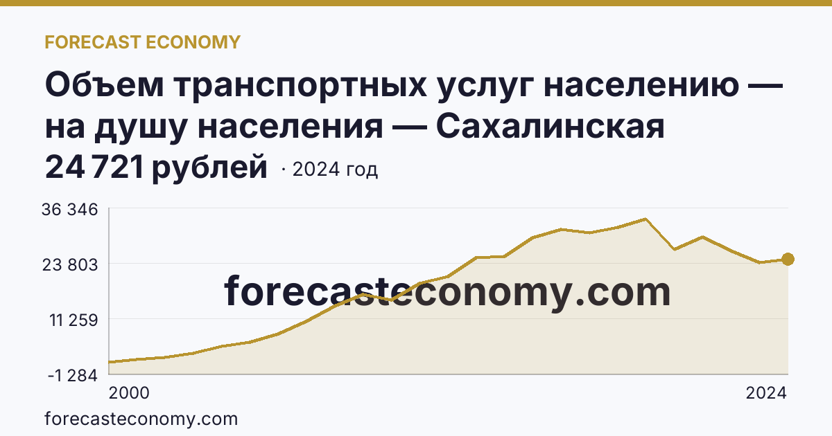 Объем транспортных услуг населению — на душу населения — Сахалинская область: график динамики 2000–2024, последнее значение 24 721 рублей
