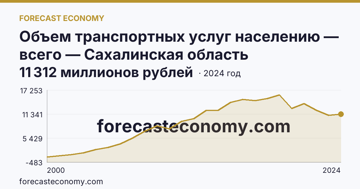 Объем транспортных услуг населению — всего — Сахалинская область: график динамики 2000–2024, последнее значение 11 312 миллионов рублей