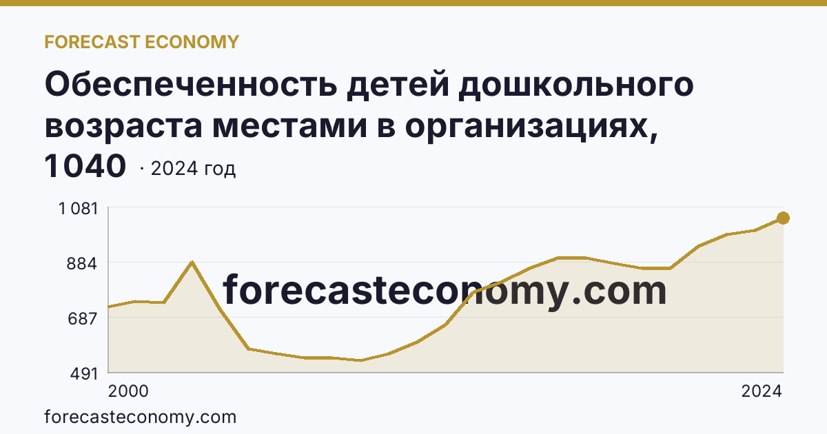 Обеспеченность детей дошкольного возраста местами в организациях, осуществляющих образовательную деятельность по образовательным программам дошкольного образования, присмотр и уход за детьми — Сахалинская область: график динамики 2000–2024, последнее значение 1 040