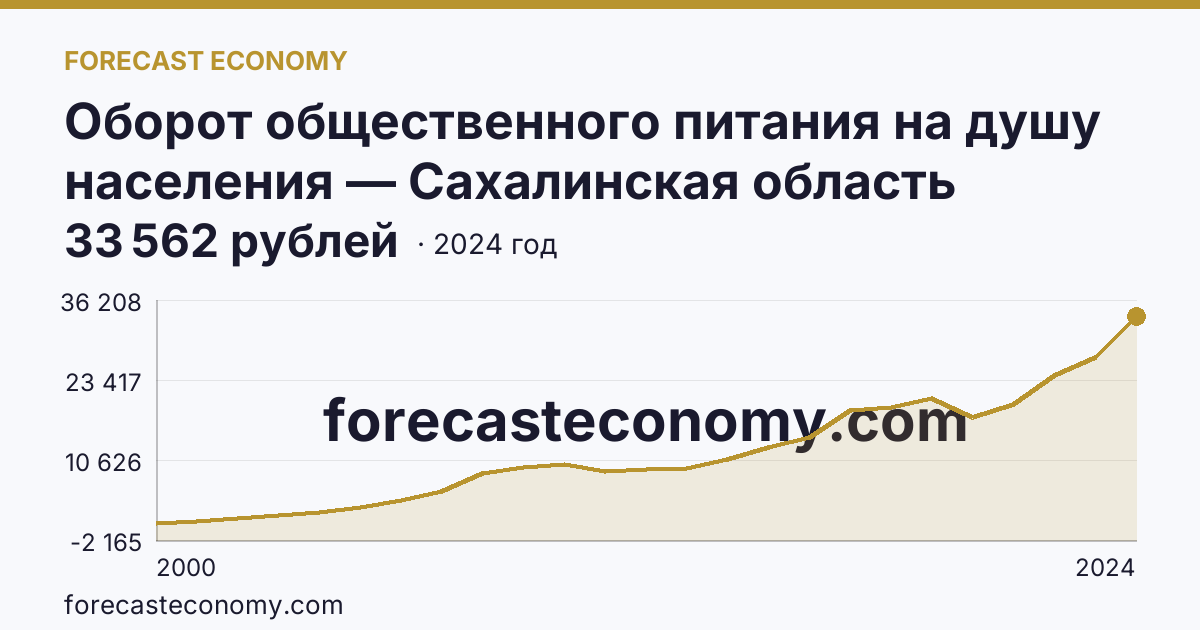 Оборот общественного питания на душу населения — Сахалинская область: график динамики 2000–2024, последнее значение 33 562 рублей