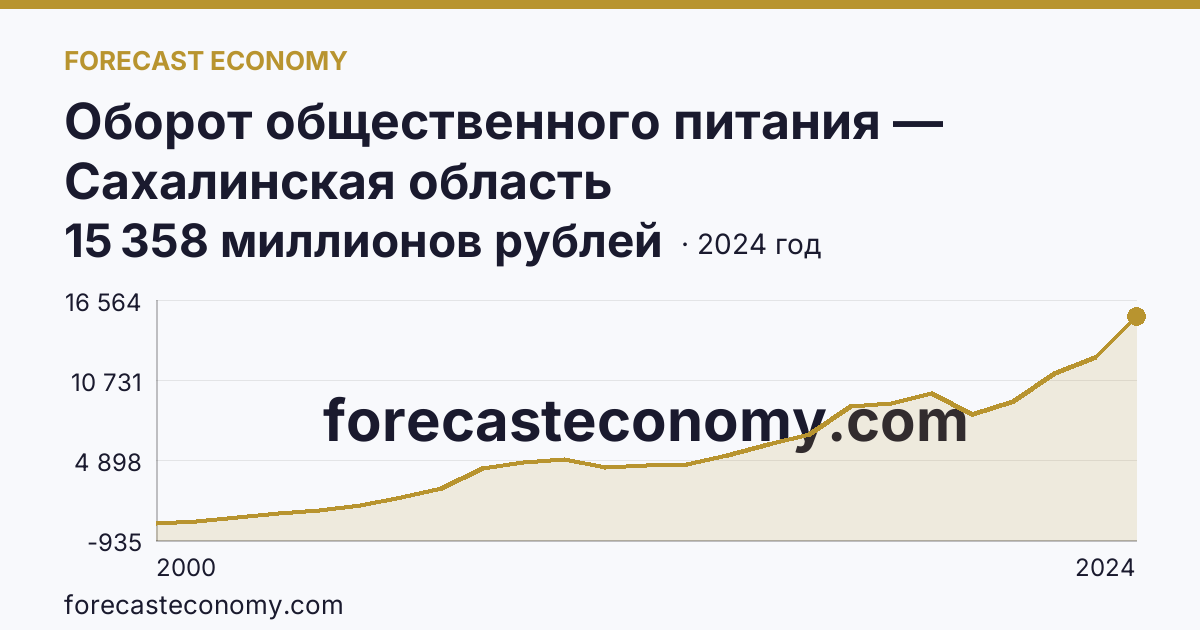 Оборот общественного питания — Сахалинская область: график динамики 2000–2024, последнее значение 15 358 миллионов рублей