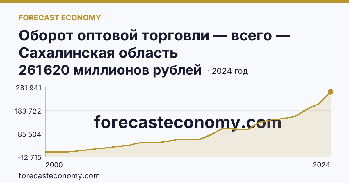 Оборот оптовой торговли — всего — Сахалинская область: график динамики 2000–2024, последнее значение 261 620 миллионов рублей